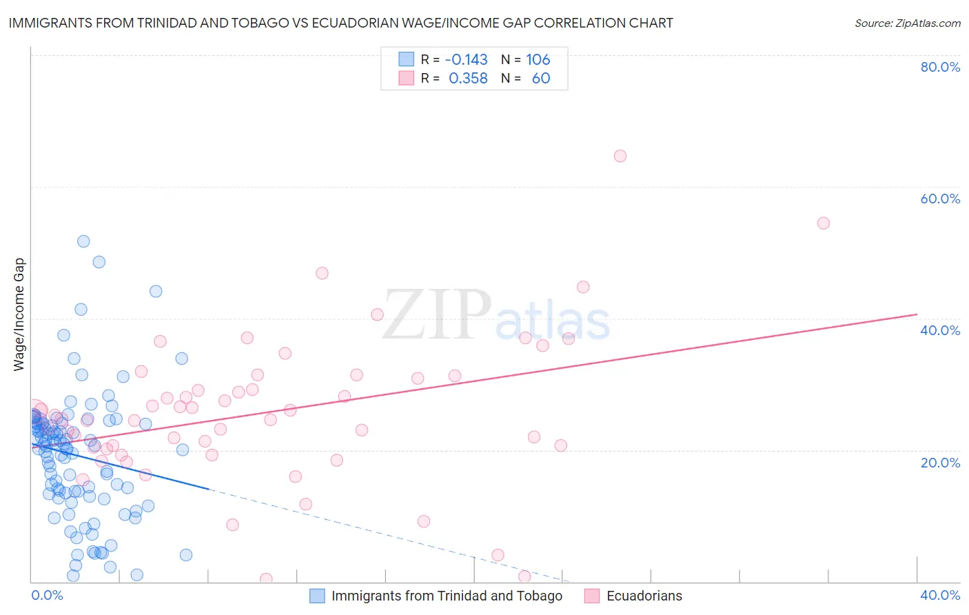 Immigrants from Trinidad and Tobago vs Ecuadorian Wage/Income Gap