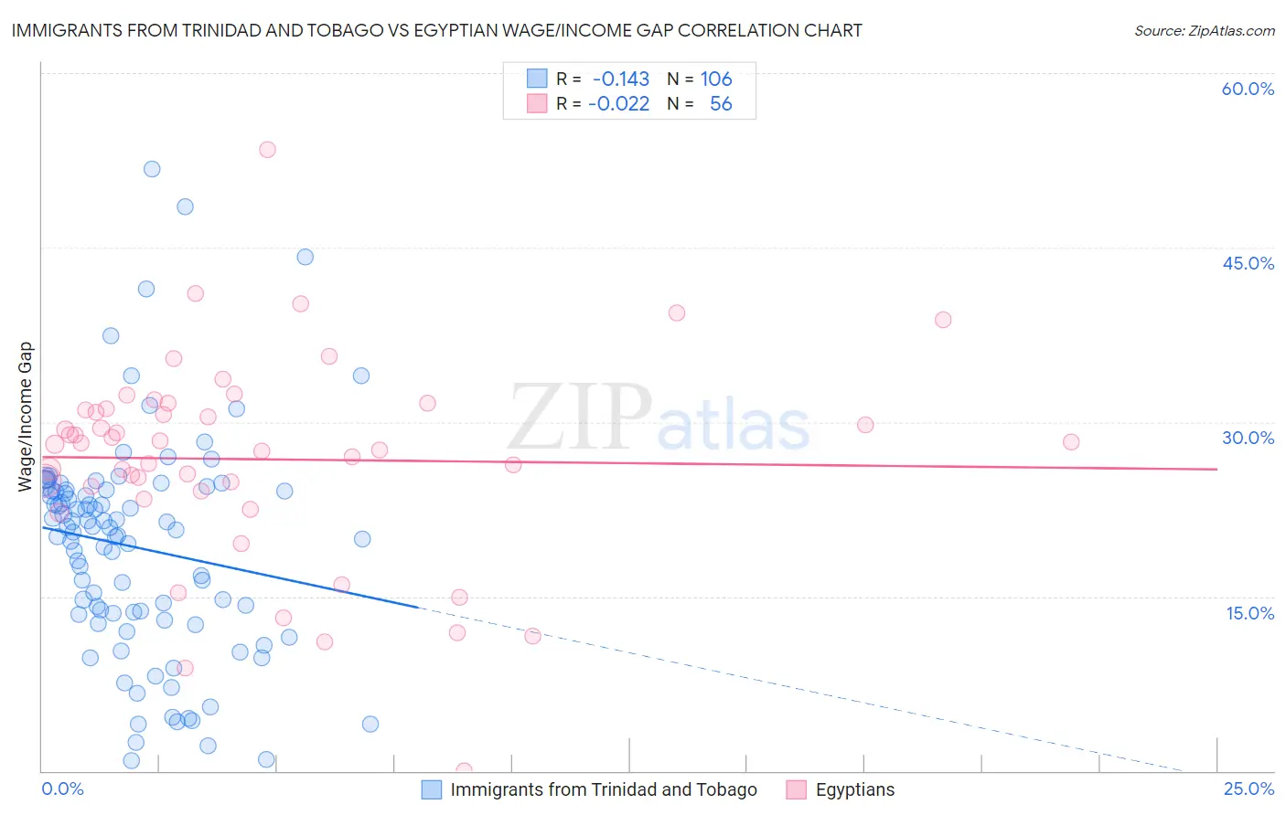 Immigrants from Trinidad and Tobago vs Egyptian Wage/Income Gap