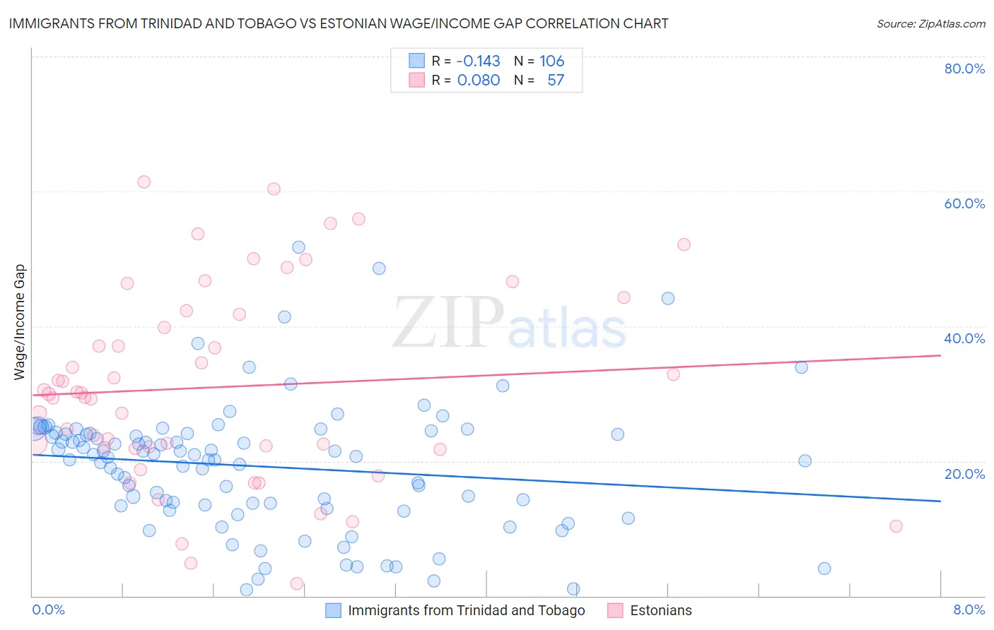 Immigrants from Trinidad and Tobago vs Estonian Wage/Income Gap