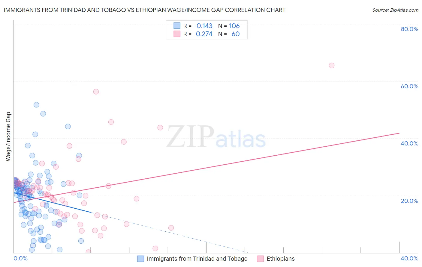 Immigrants from Trinidad and Tobago vs Ethiopian Wage/Income Gap
