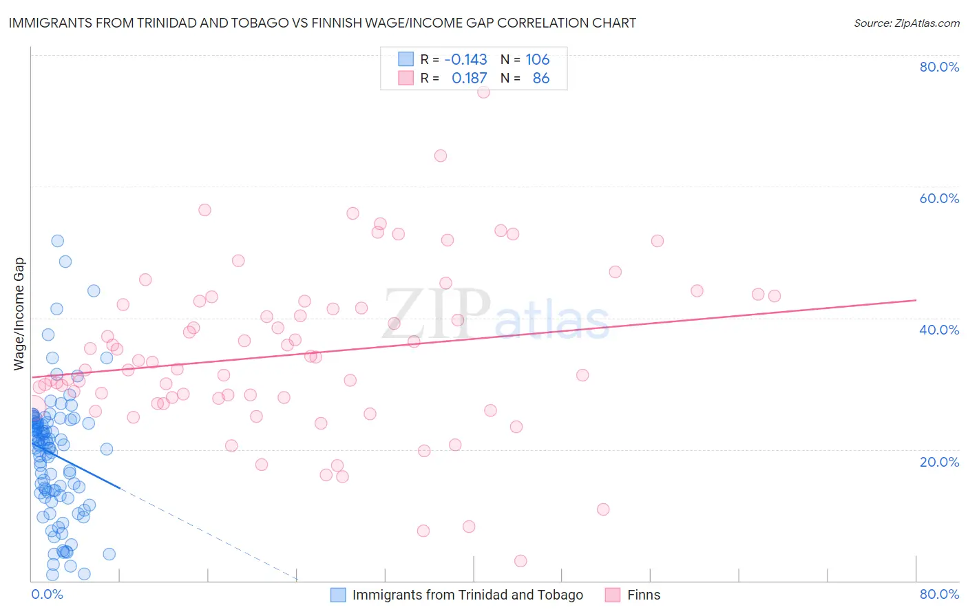 Immigrants from Trinidad and Tobago vs Finnish Wage/Income Gap