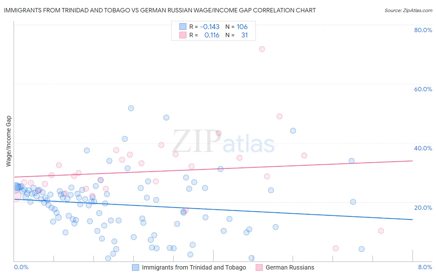 Immigrants from Trinidad and Tobago vs German Russian Wage/Income Gap