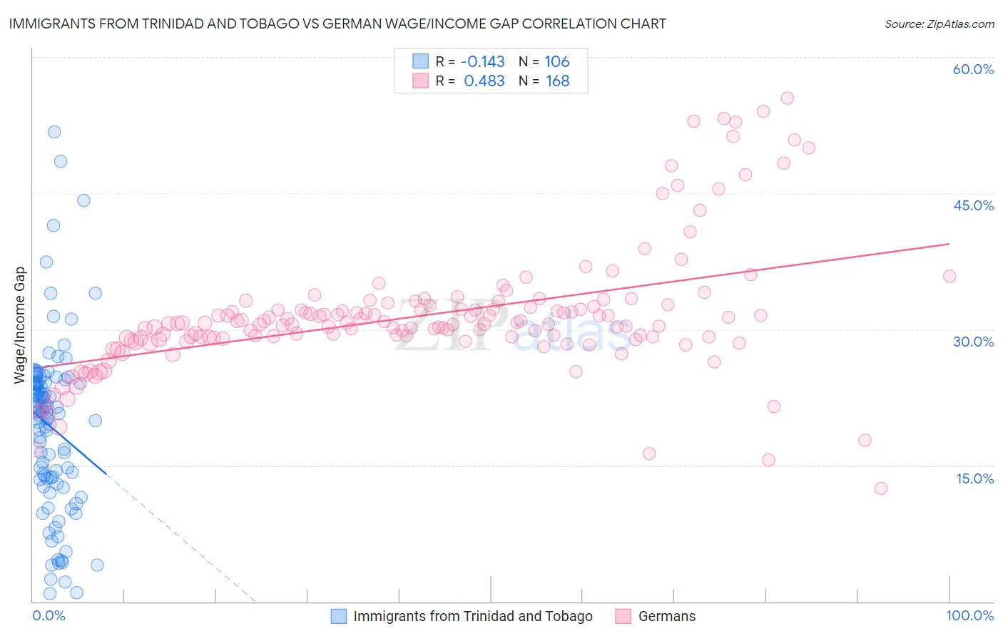 Immigrants from Trinidad and Tobago vs German Wage/Income Gap