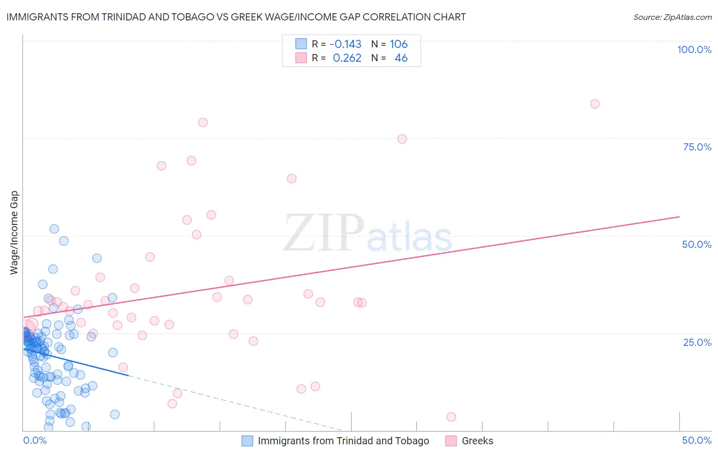 Immigrants from Trinidad and Tobago vs Greek Wage/Income Gap