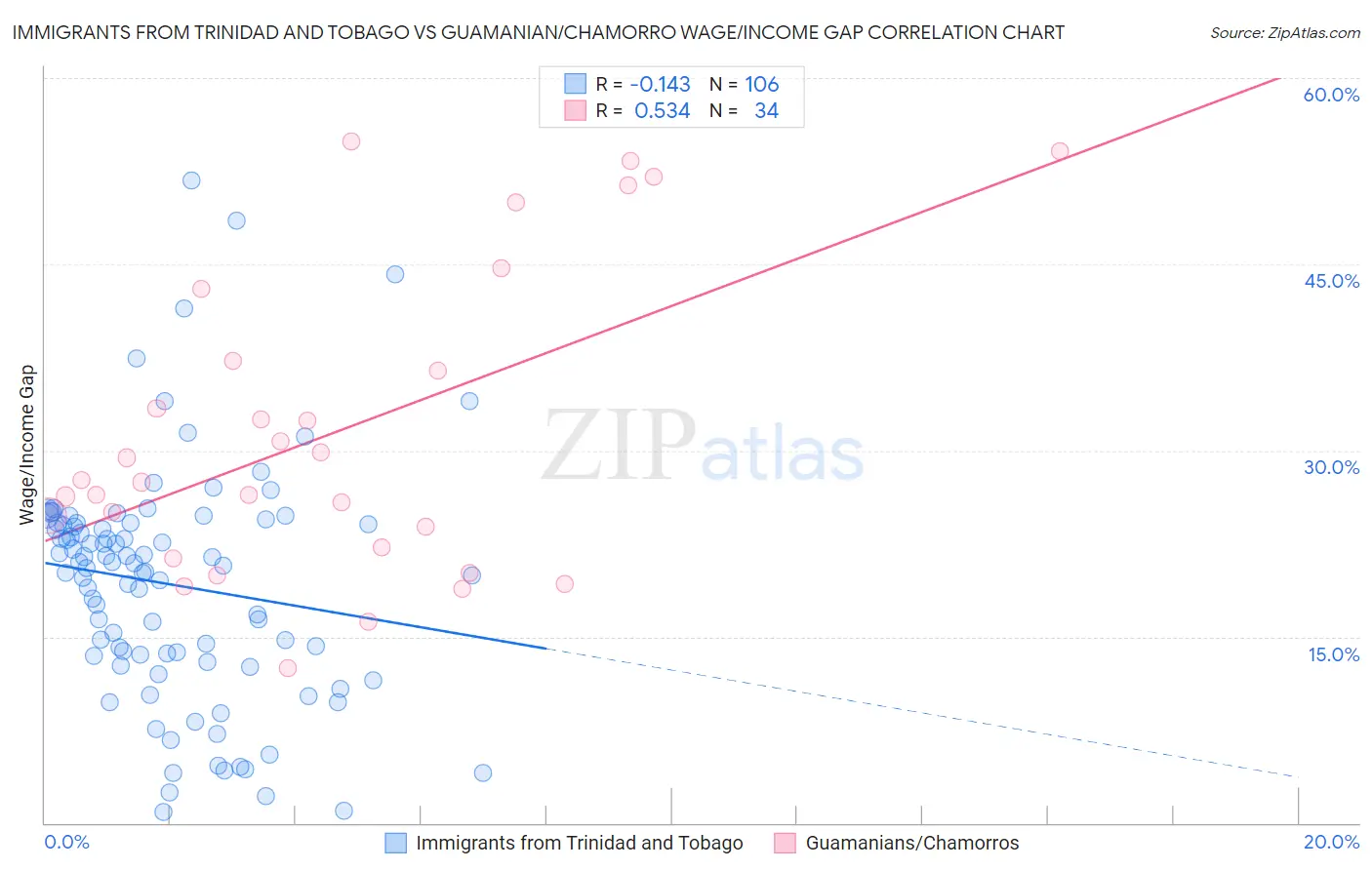 Immigrants from Trinidad and Tobago vs Guamanian/Chamorro Wage/Income Gap