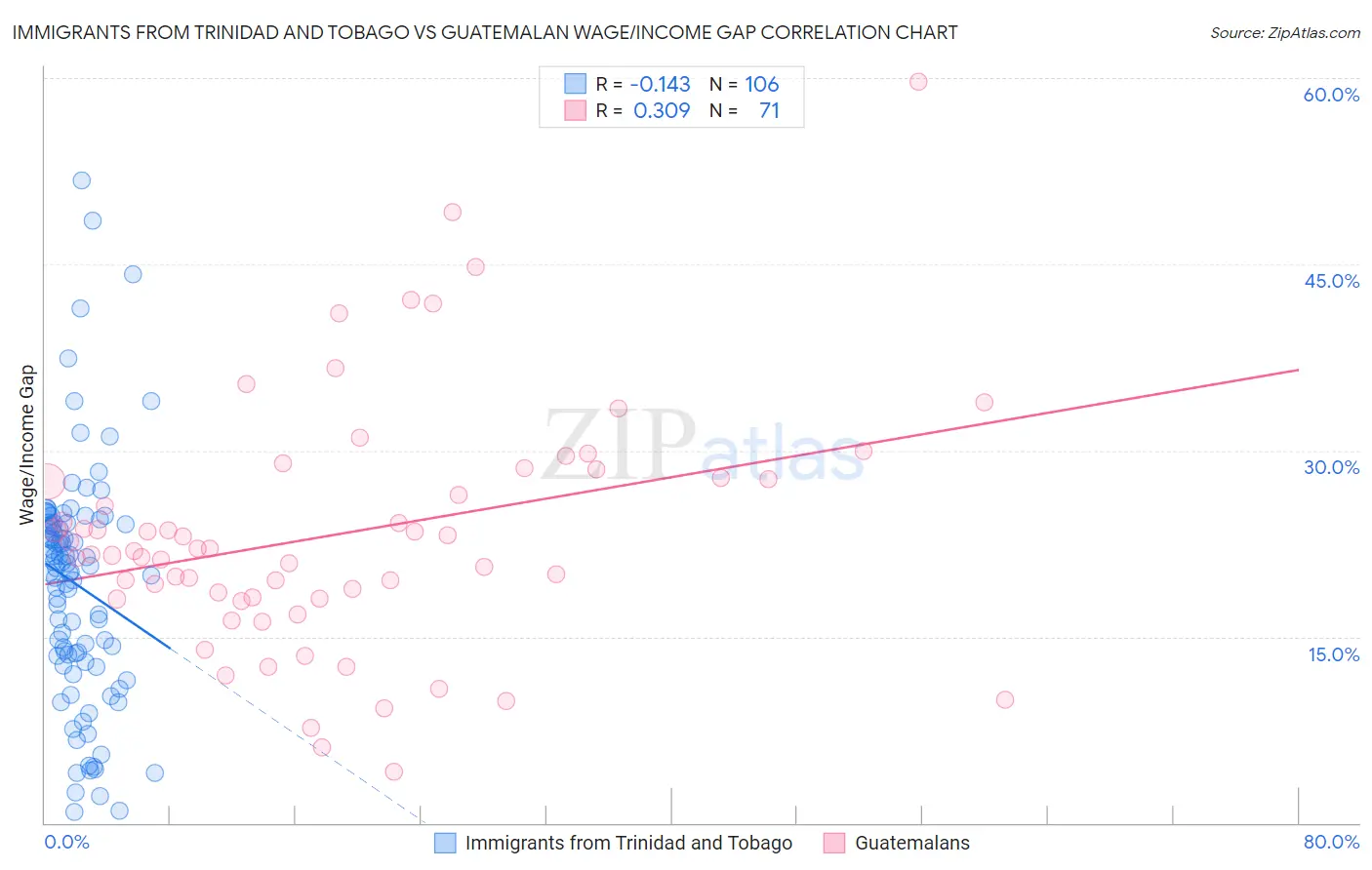 Immigrants from Trinidad and Tobago vs Guatemalan Wage/Income Gap
