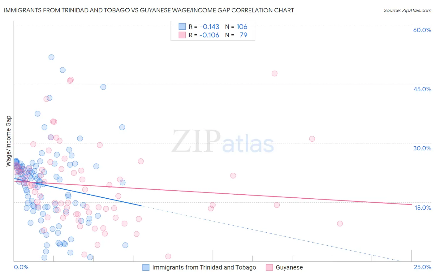 Immigrants from Trinidad and Tobago vs Guyanese Wage/Income Gap