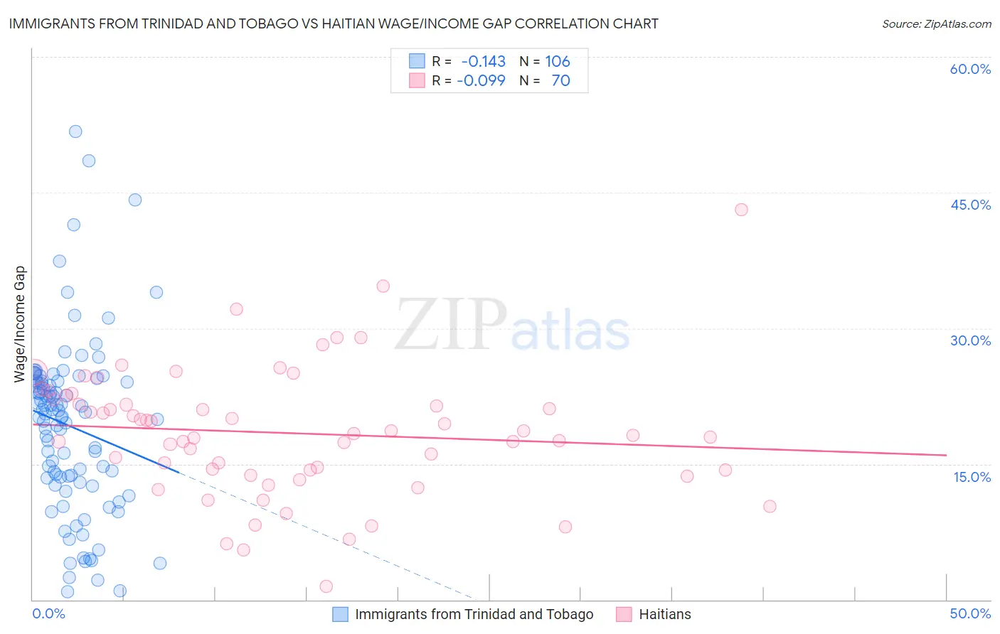 Immigrants from Trinidad and Tobago vs Haitian Wage/Income Gap