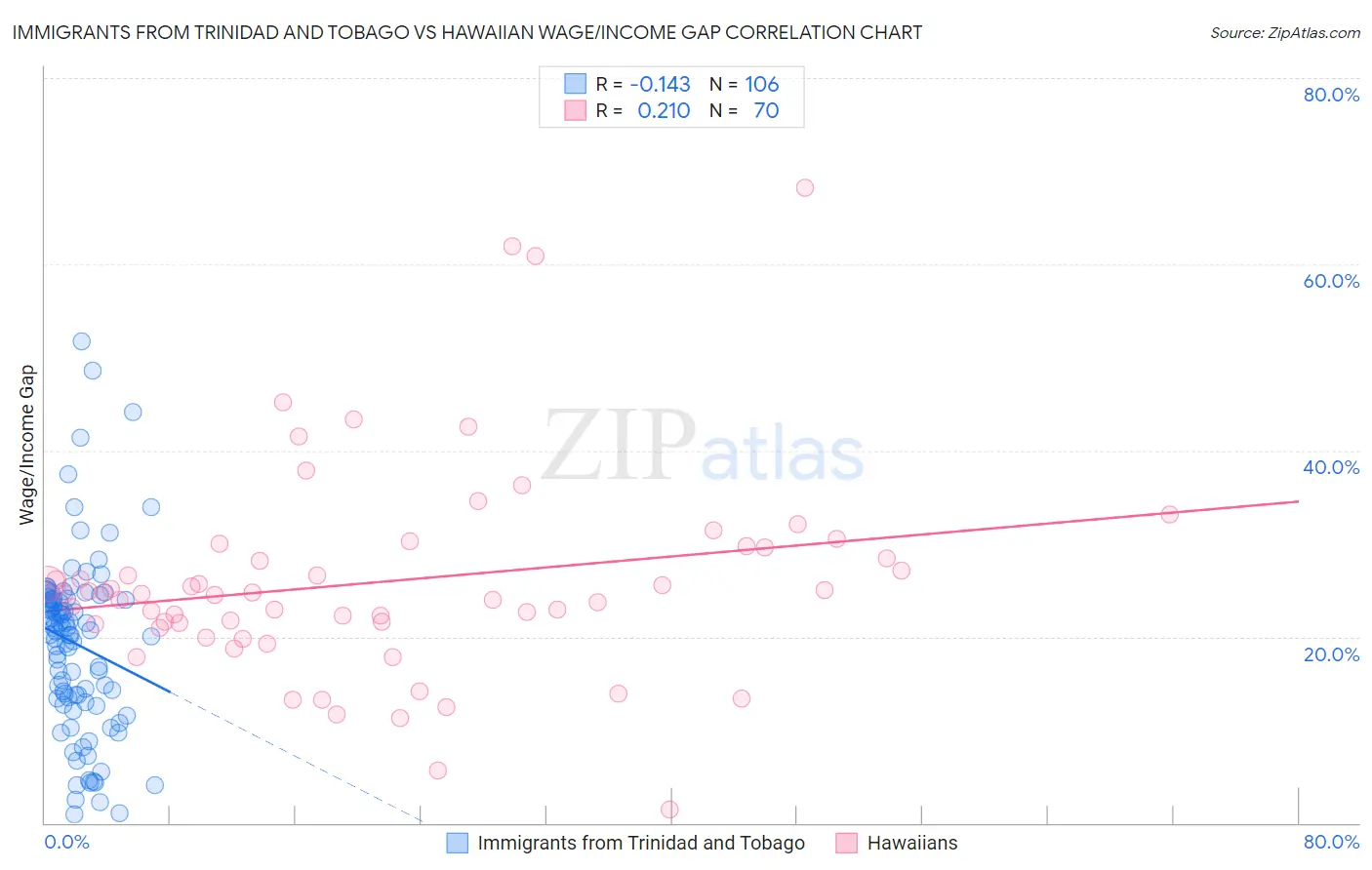 Immigrants from Trinidad and Tobago vs Hawaiian Wage/Income Gap