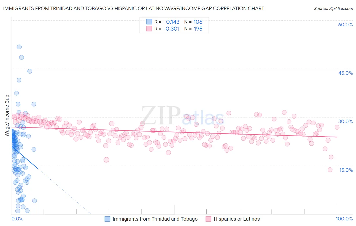 Immigrants from Trinidad and Tobago vs Hispanic or Latino Wage/Income Gap