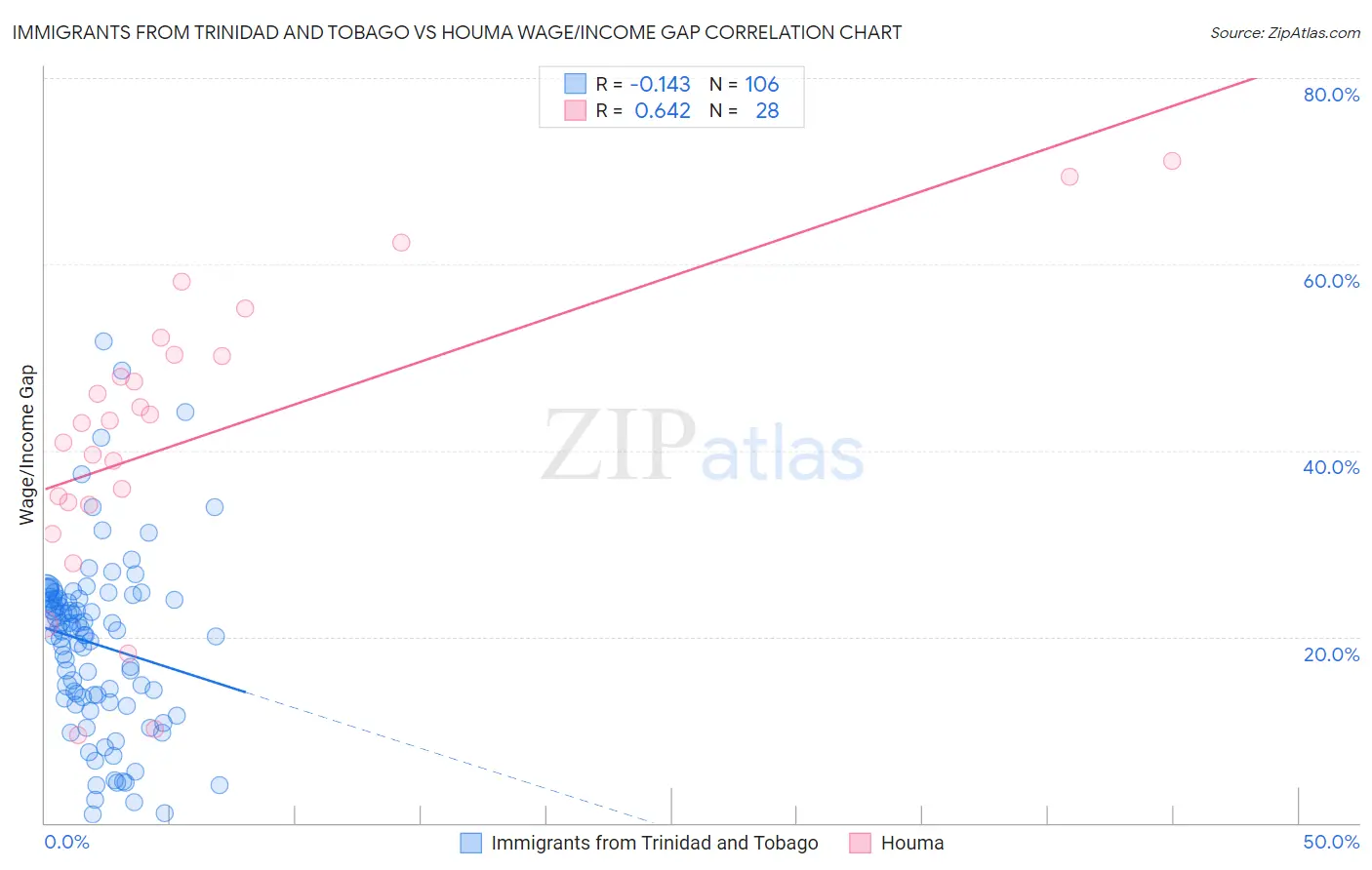Immigrants from Trinidad and Tobago vs Houma Wage/Income Gap