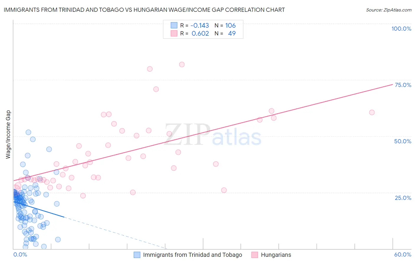 Immigrants from Trinidad and Tobago vs Hungarian Wage/Income Gap
