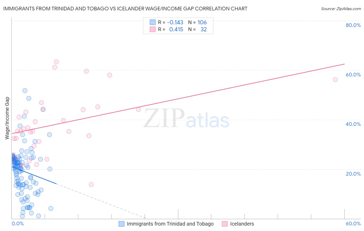 Immigrants from Trinidad and Tobago vs Icelander Wage/Income Gap