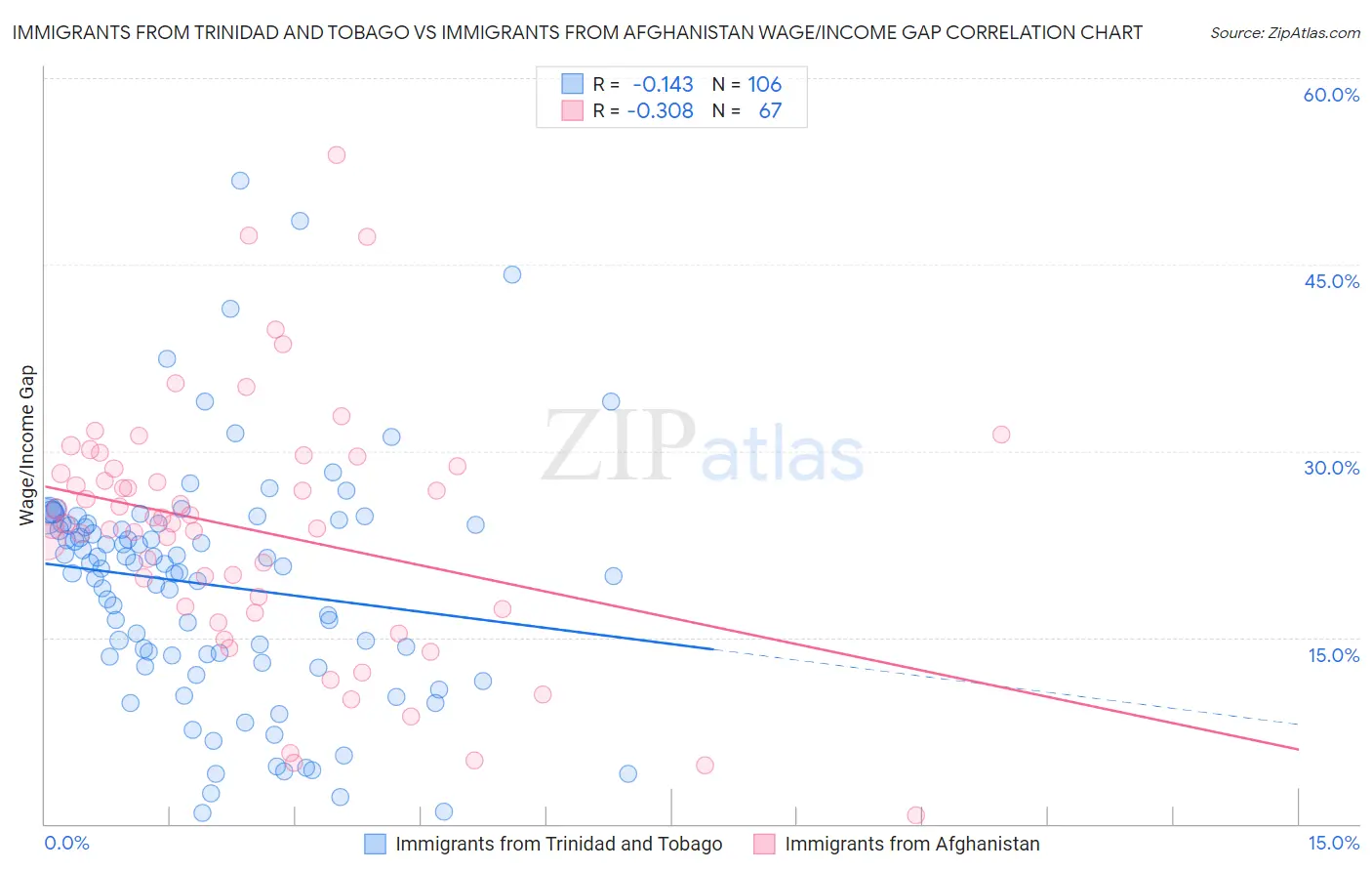 Immigrants from Trinidad and Tobago vs Immigrants from Afghanistan Wage/Income Gap