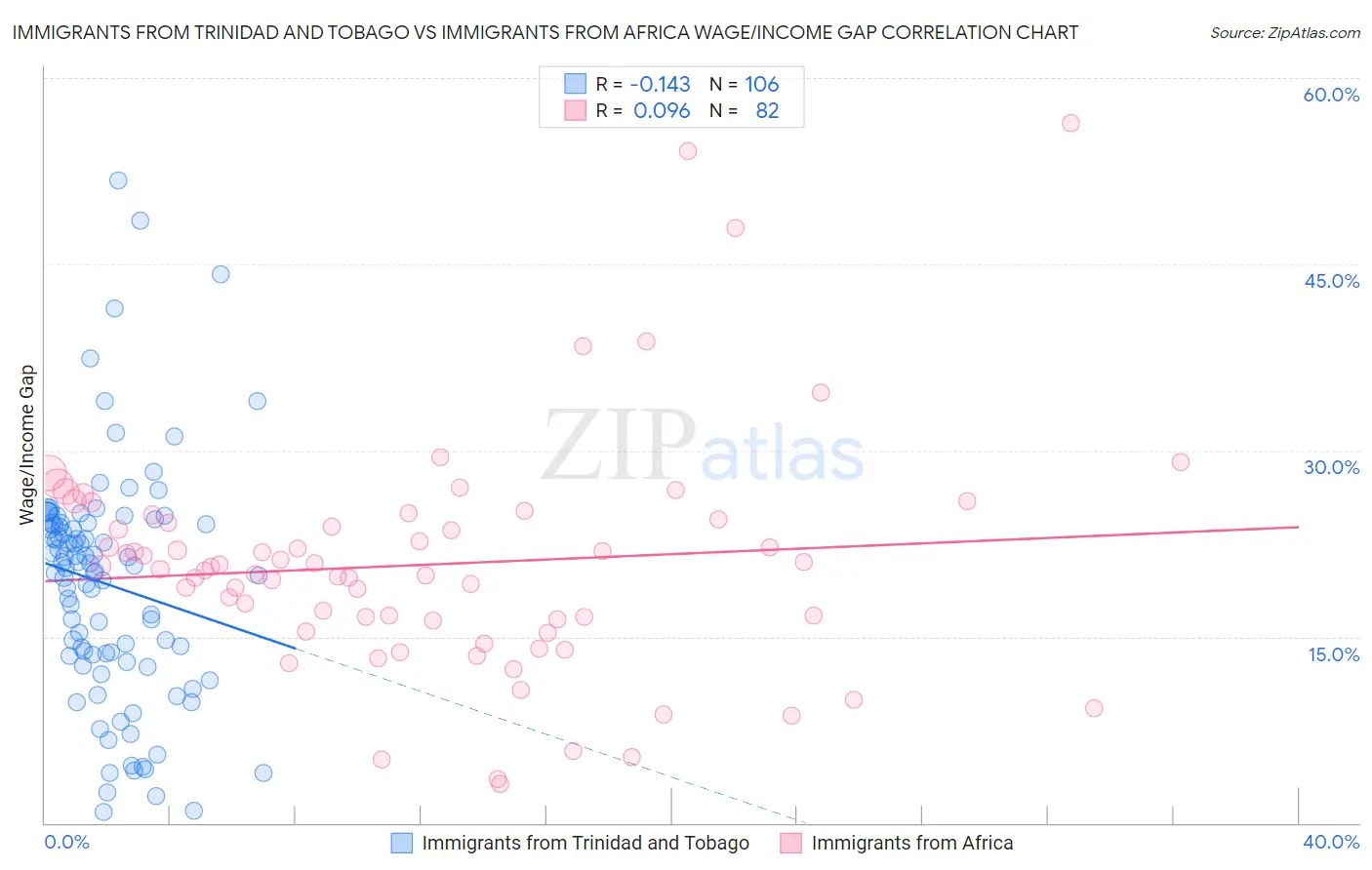 Immigrants from Trinidad and Tobago vs Immigrants from Africa Wage/Income Gap