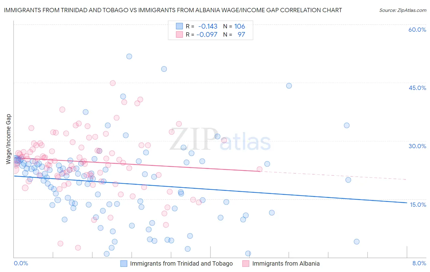 Immigrants from Trinidad and Tobago vs Immigrants from Albania Wage/Income Gap