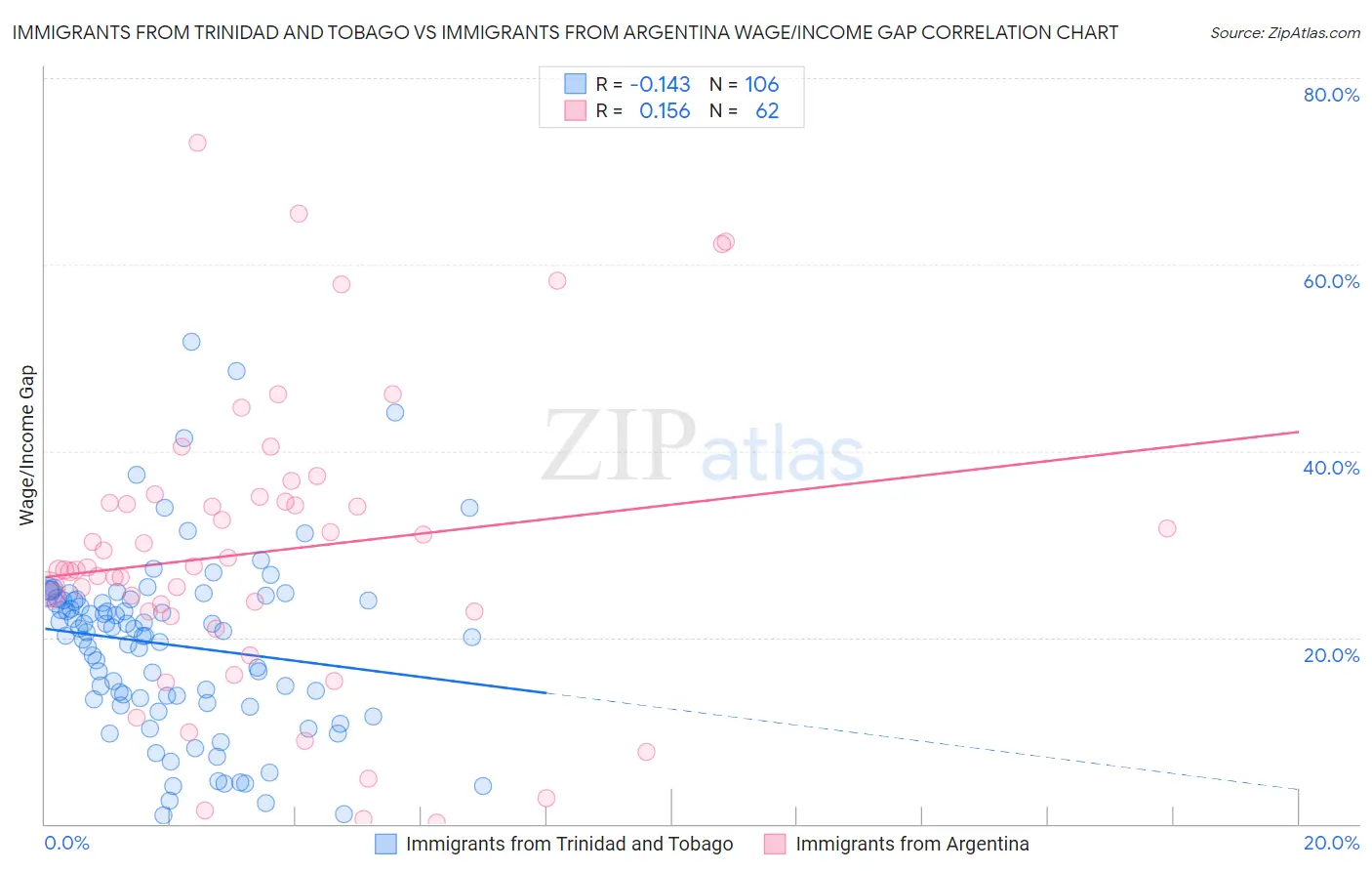 Immigrants from Trinidad and Tobago vs Immigrants from Argentina Wage/Income Gap