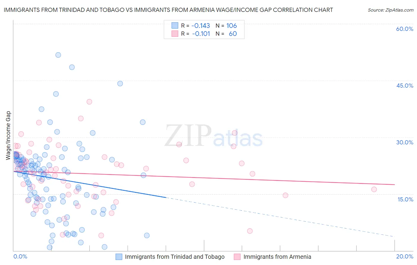 Immigrants from Trinidad and Tobago vs Immigrants from Armenia Wage/Income Gap