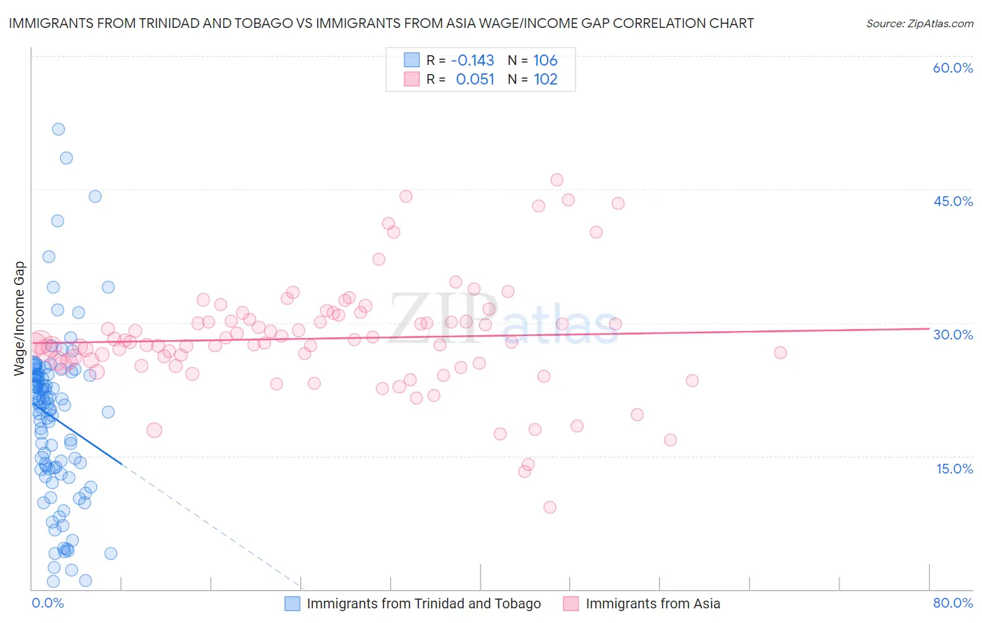 Immigrants from Trinidad and Tobago vs Immigrants from Asia Wage/Income Gap