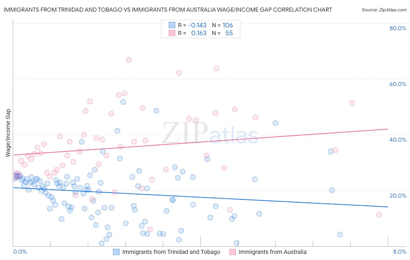 Immigrants from Trinidad and Tobago vs Immigrants from Australia Wage/Income Gap