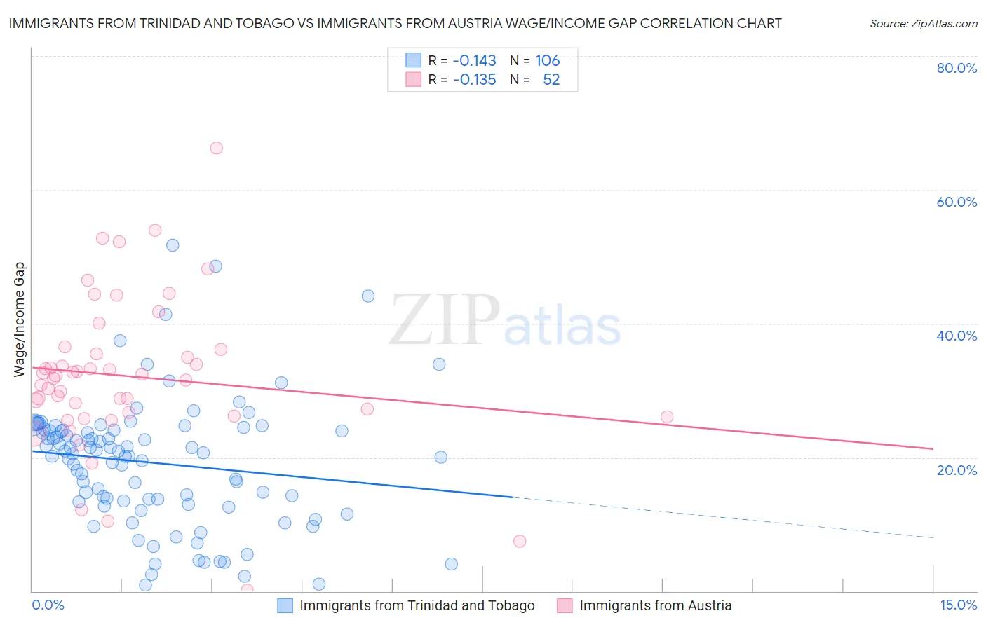 Immigrants from Trinidad and Tobago vs Immigrants from Austria Wage/Income Gap
