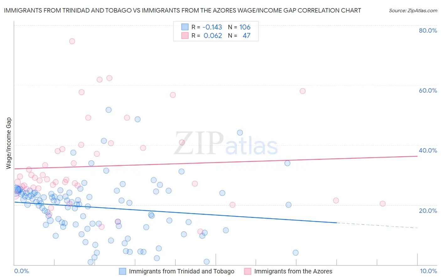 Immigrants from Trinidad and Tobago vs Immigrants from the Azores Wage/Income Gap