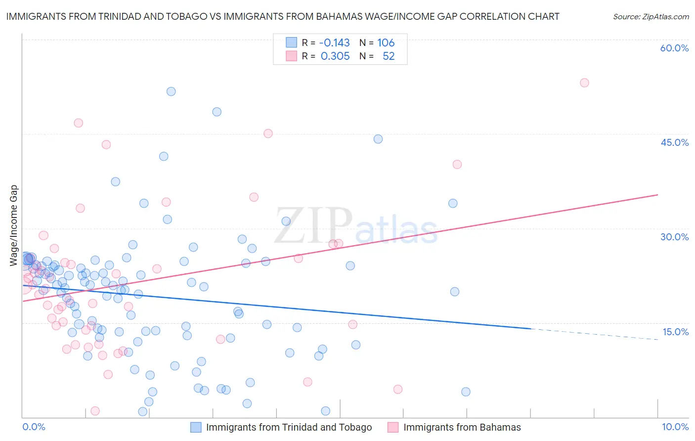 Immigrants from Trinidad and Tobago vs Immigrants from Bahamas Wage/Income Gap