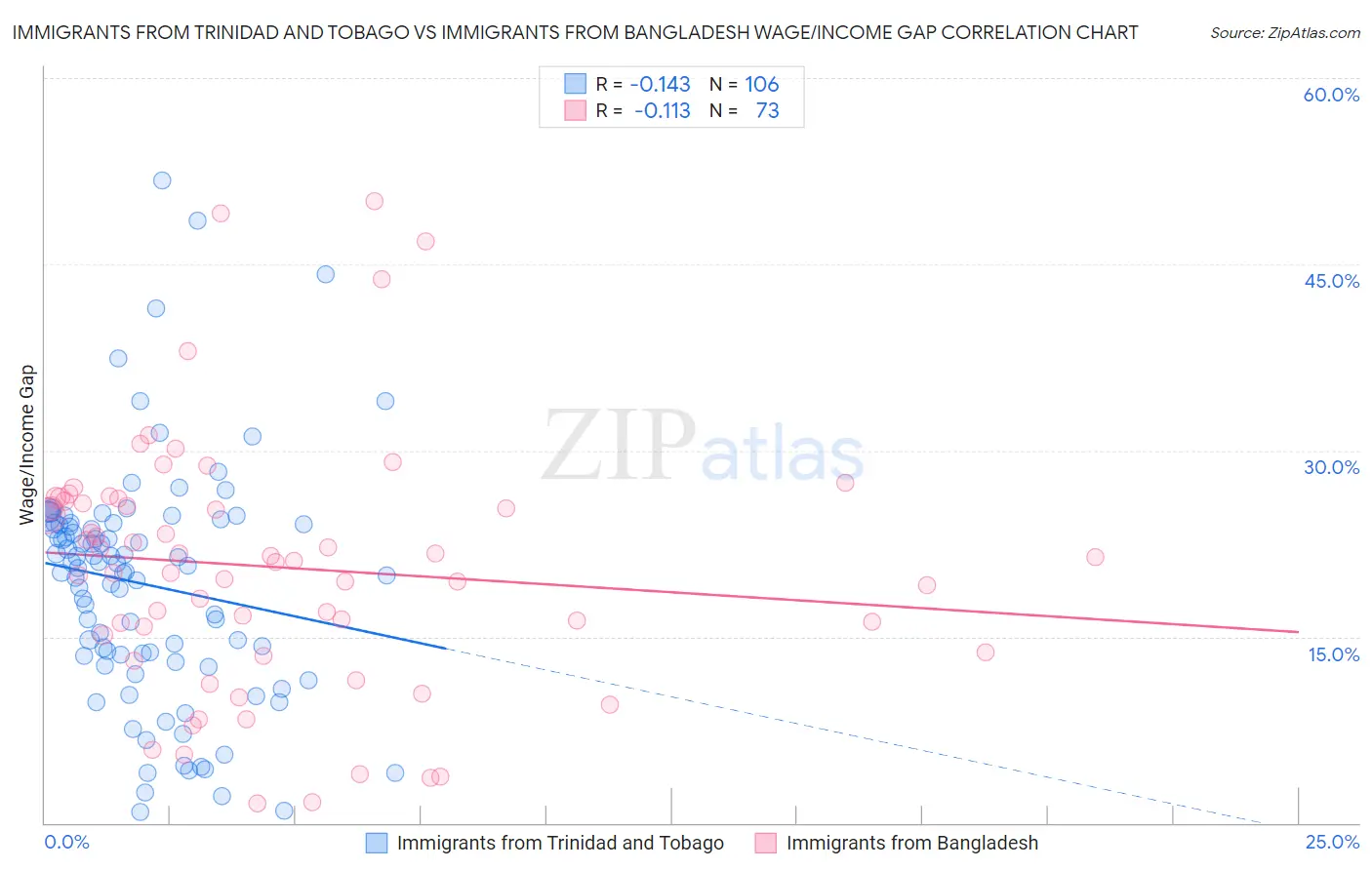 Immigrants from Trinidad and Tobago vs Immigrants from Bangladesh Wage/Income Gap