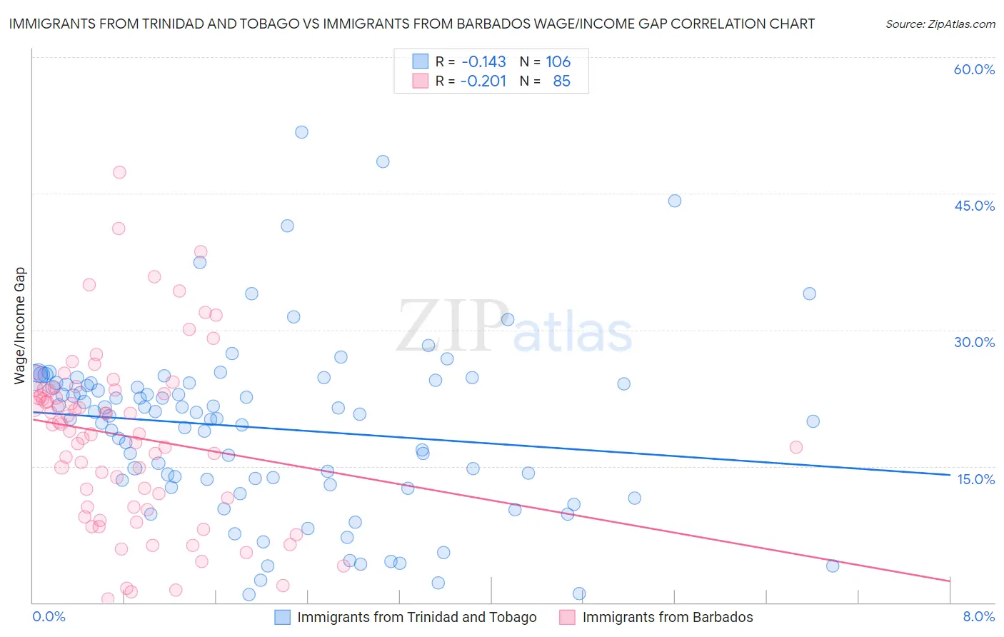 Immigrants from Trinidad and Tobago vs Immigrants from Barbados Wage/Income Gap