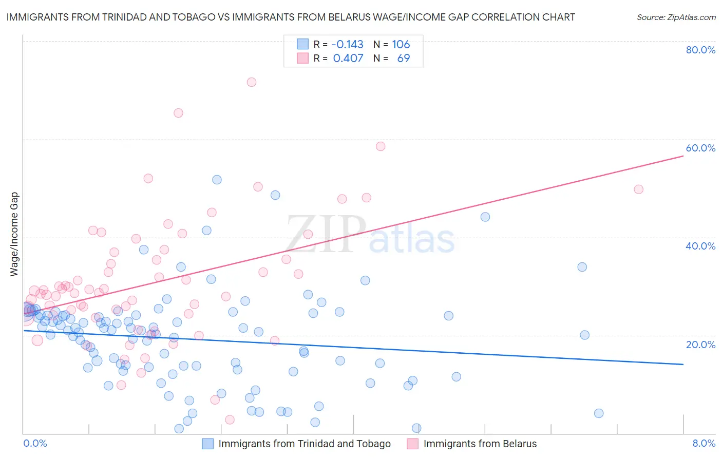 Immigrants from Trinidad and Tobago vs Immigrants from Belarus Wage/Income Gap