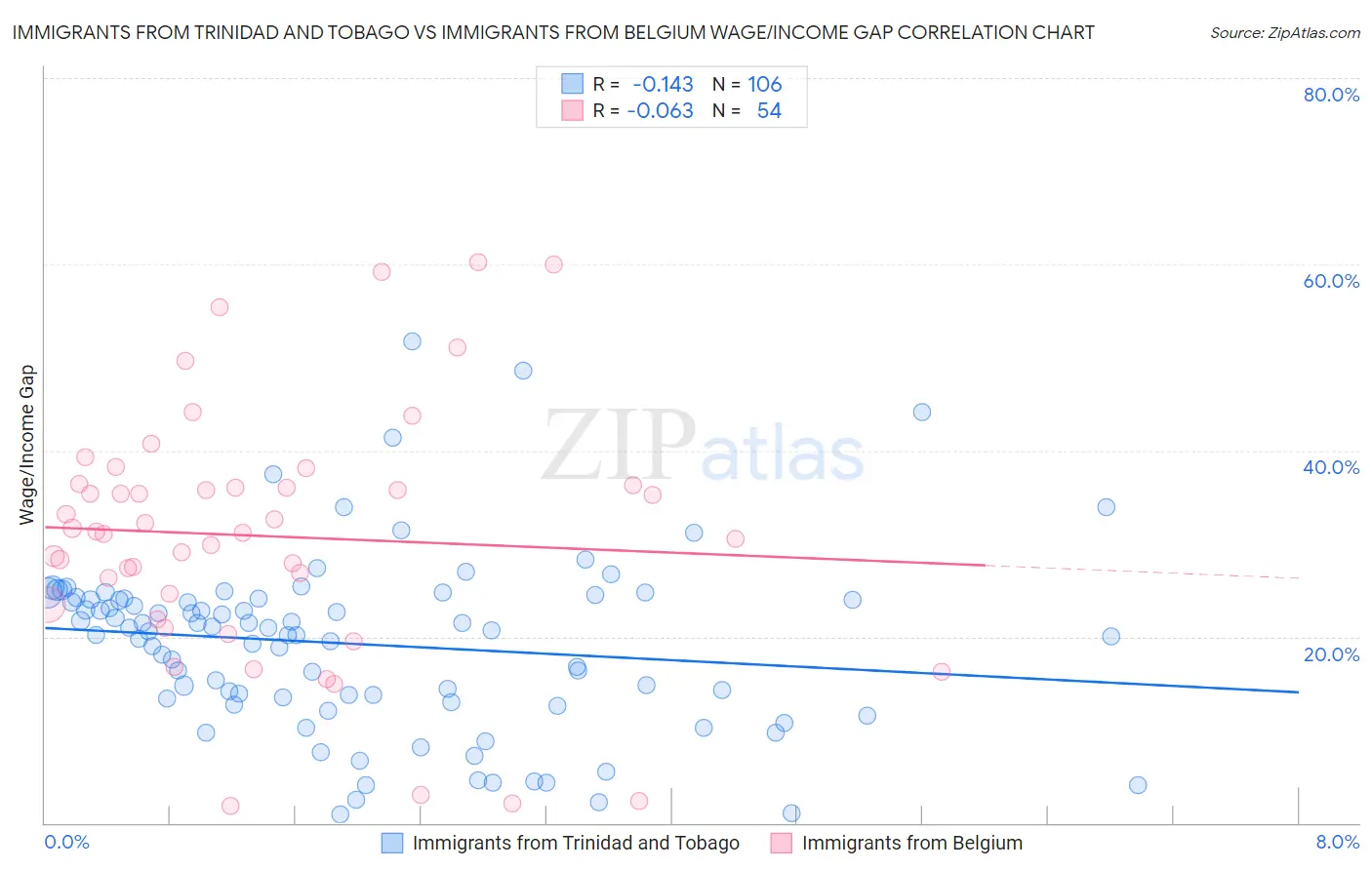 Immigrants from Trinidad and Tobago vs Immigrants from Belgium Wage/Income Gap
