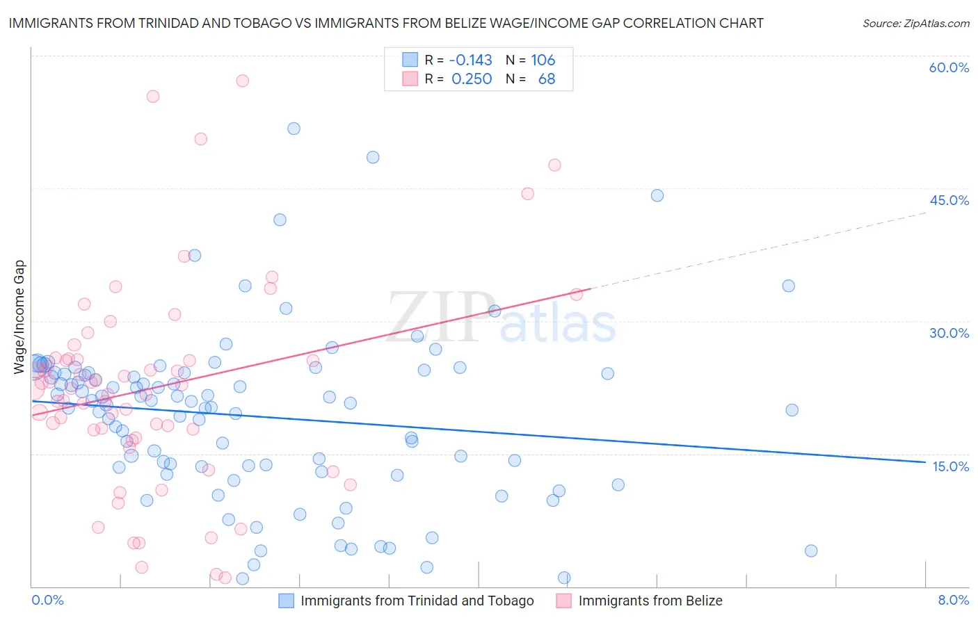 Immigrants from Trinidad and Tobago vs Immigrants from Belize Wage/Income Gap