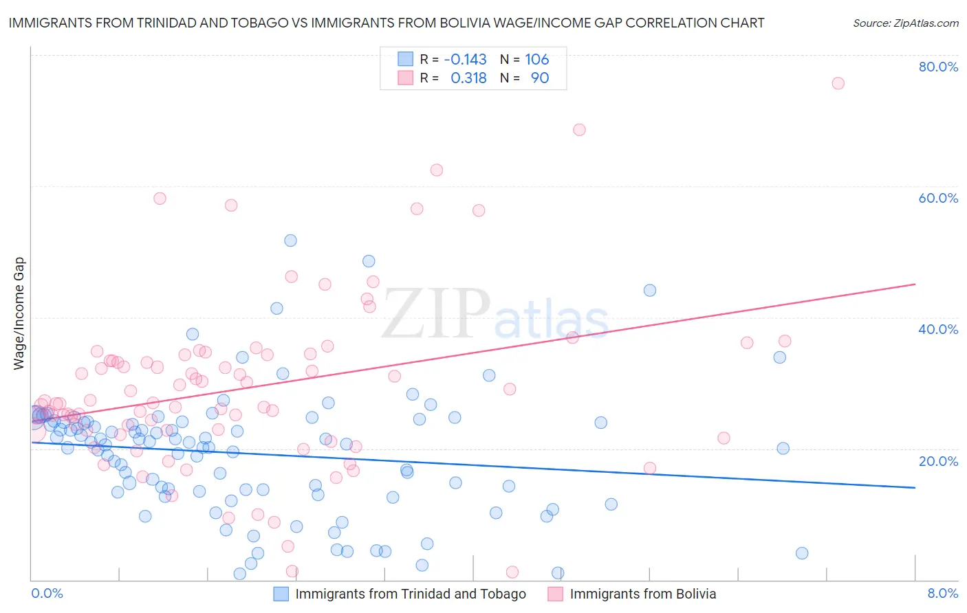 Immigrants from Trinidad and Tobago vs Immigrants from Bolivia Wage/Income Gap