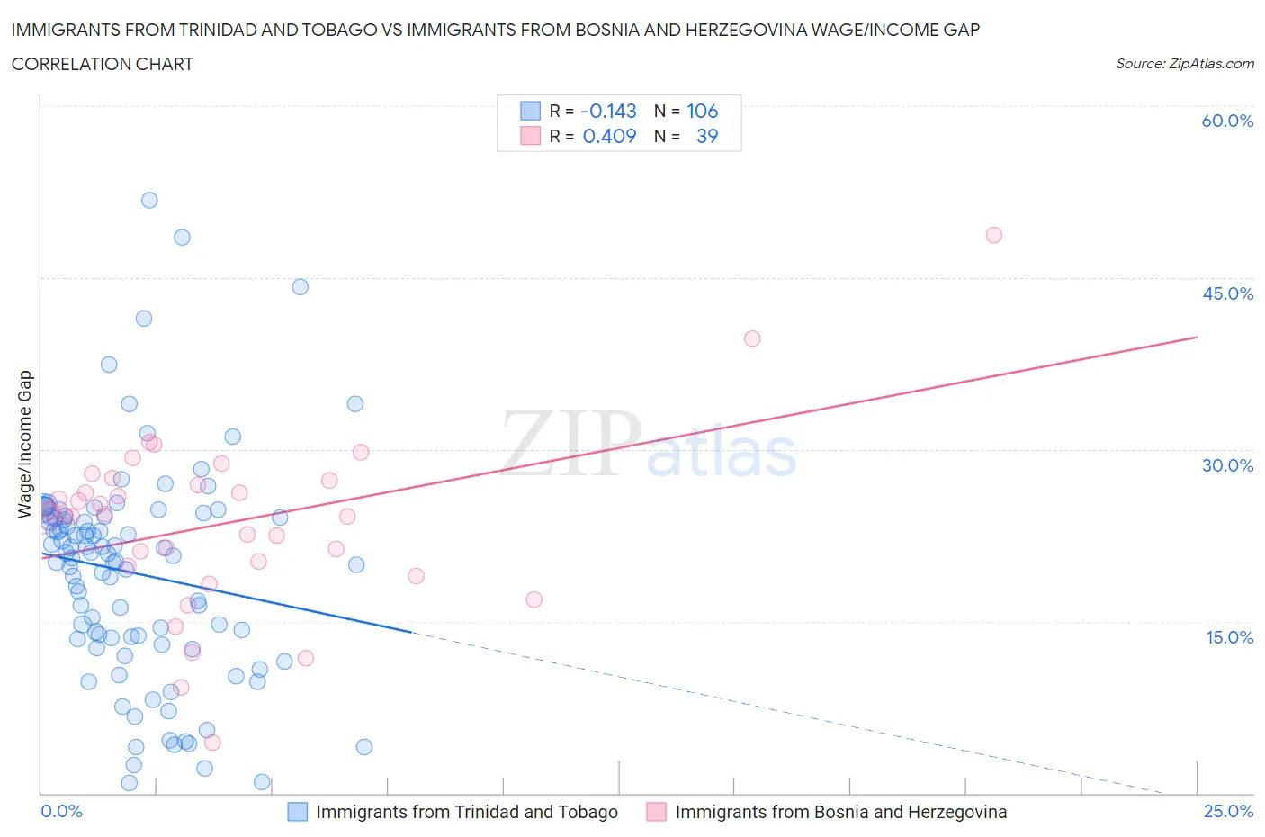 Immigrants from Trinidad and Tobago vs Immigrants from Bosnia and Herzegovina Wage/Income Gap