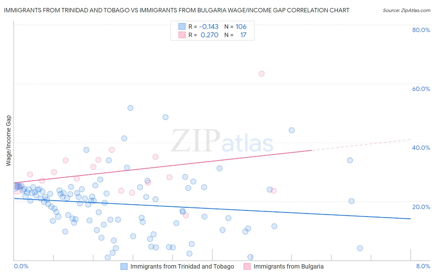 Immigrants from Trinidad and Tobago vs Immigrants from Bulgaria Wage/Income Gap