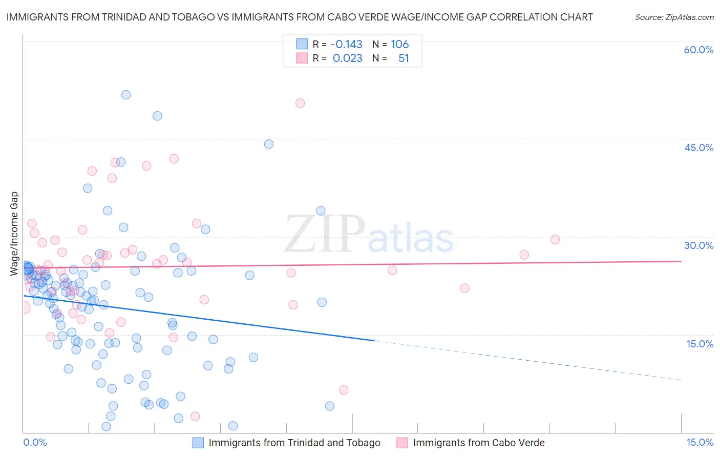 Immigrants from Trinidad and Tobago vs Immigrants from Cabo Verde Wage/Income Gap