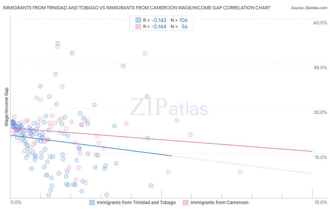 Immigrants from Trinidad and Tobago vs Immigrants from Cameroon Wage/Income Gap