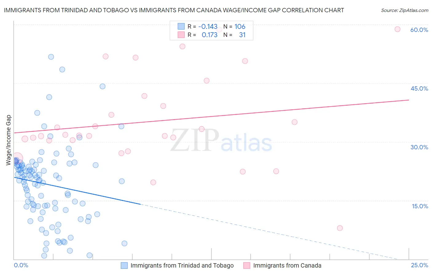 Immigrants from Trinidad and Tobago vs Immigrants from Canada Wage/Income Gap