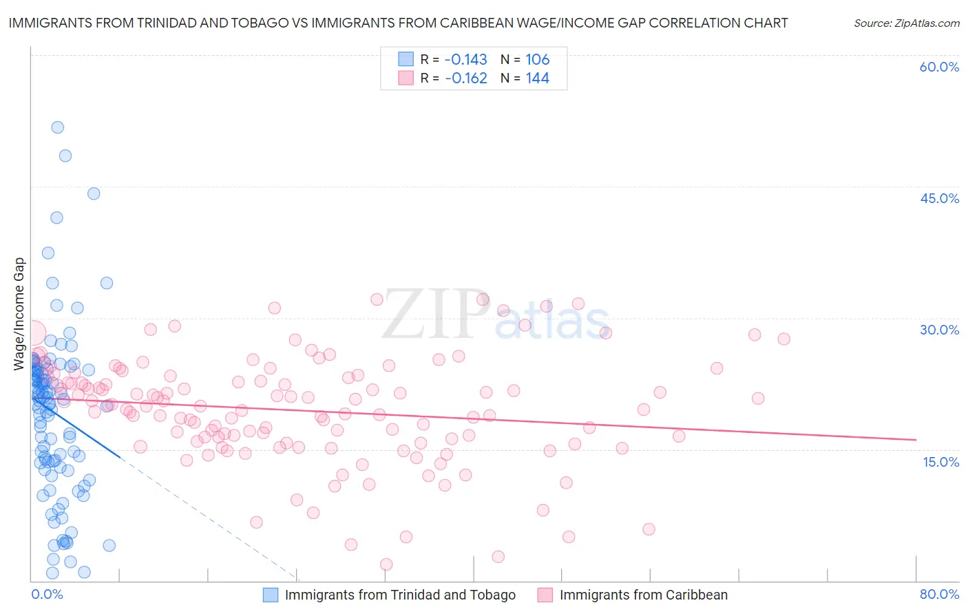 Immigrants from Trinidad and Tobago vs Immigrants from Caribbean Wage/Income Gap