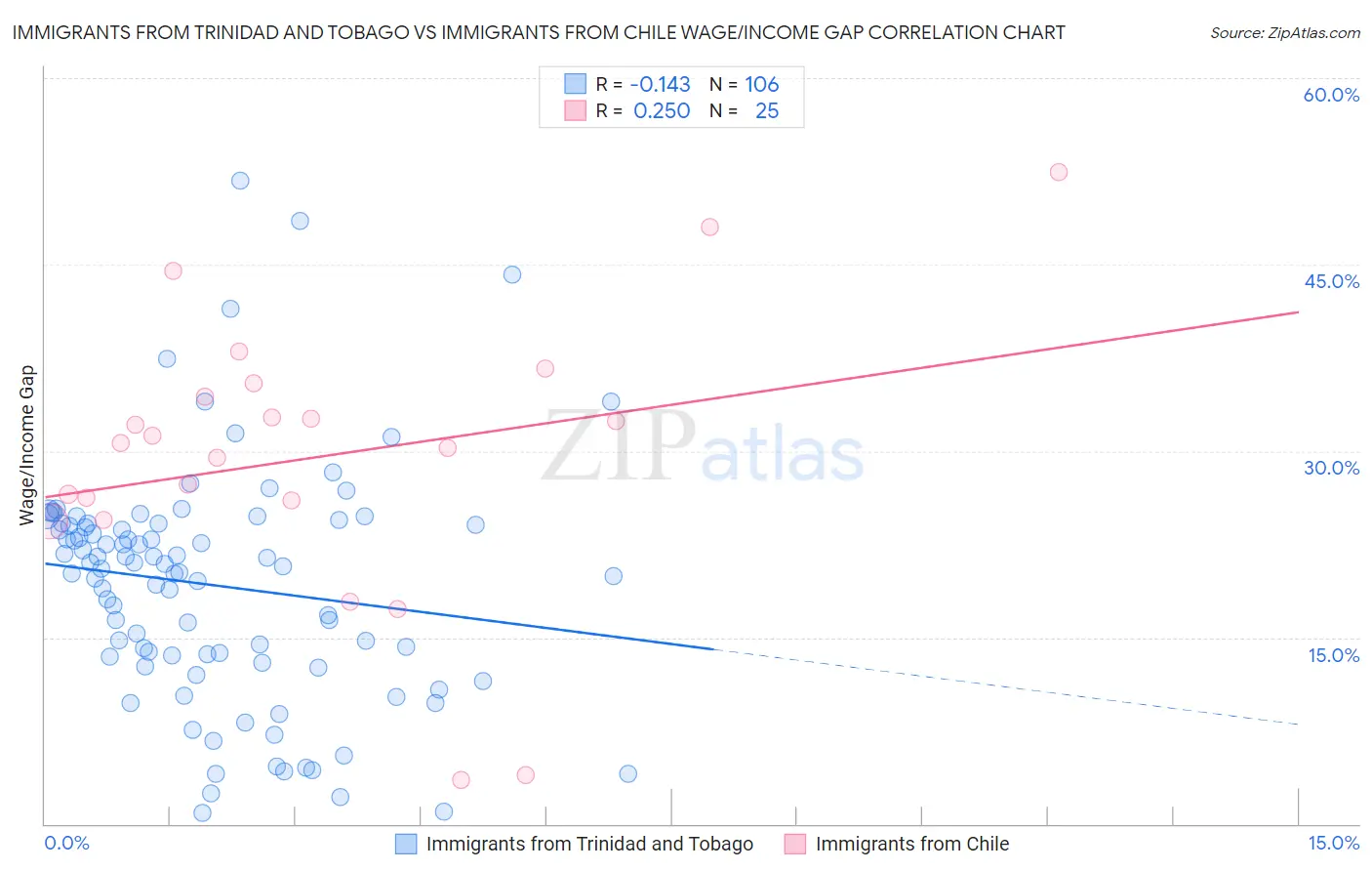 Immigrants from Trinidad and Tobago vs Immigrants from Chile Wage/Income Gap
