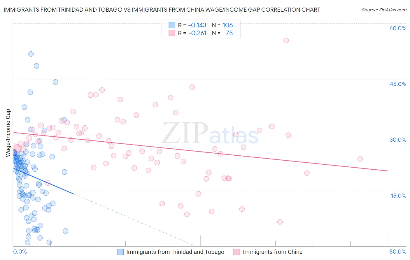 Immigrants from Trinidad and Tobago vs Immigrants from China Wage/Income Gap