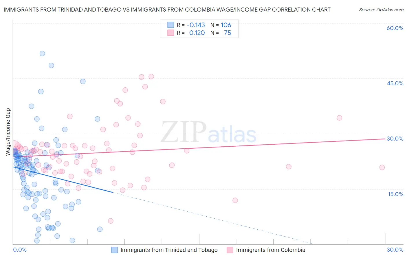 Immigrants from Trinidad and Tobago vs Immigrants from Colombia Wage/Income Gap