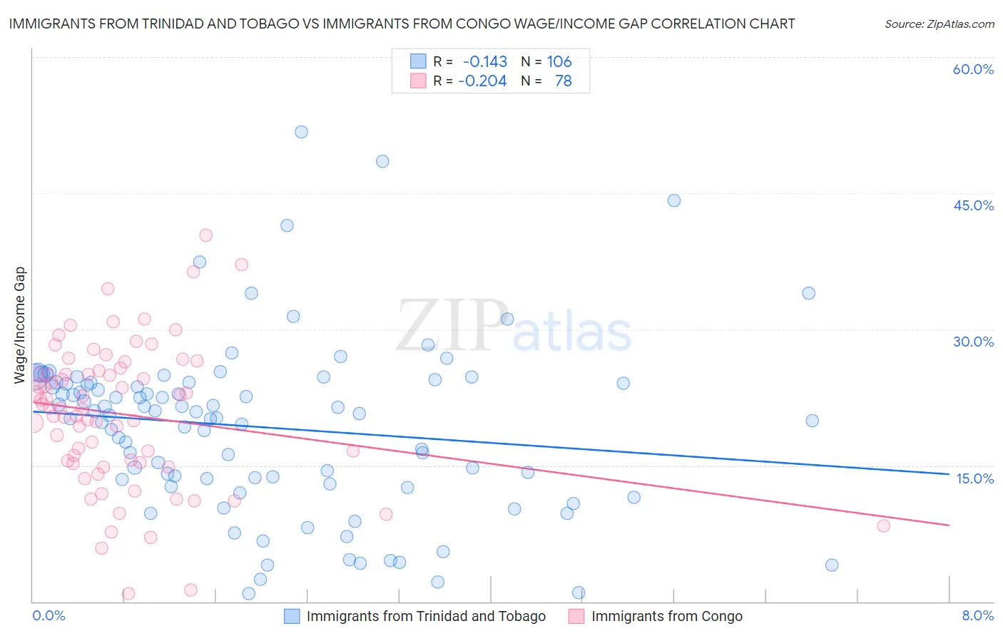 Immigrants from Trinidad and Tobago vs Immigrants from Congo Wage/Income Gap