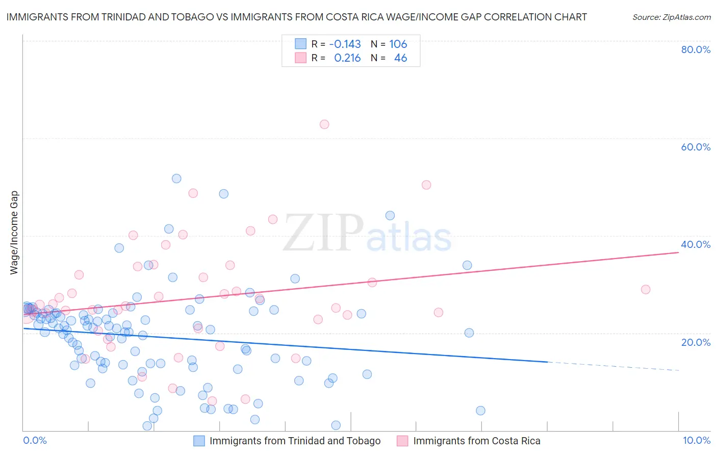 Immigrants from Trinidad and Tobago vs Immigrants from Costa Rica Wage/Income Gap