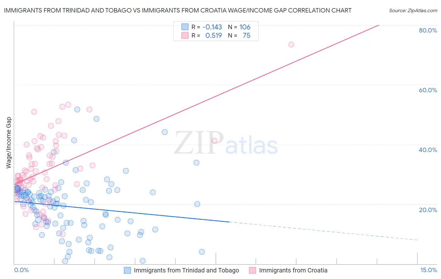 Immigrants from Trinidad and Tobago vs Immigrants from Croatia Wage/Income Gap