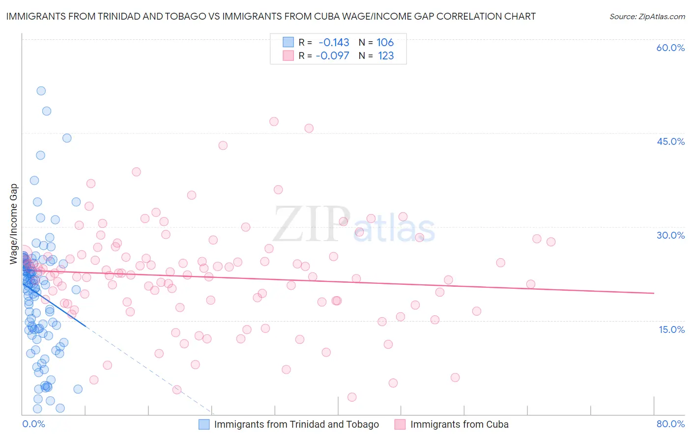 Immigrants from Trinidad and Tobago vs Immigrants from Cuba Wage/Income Gap