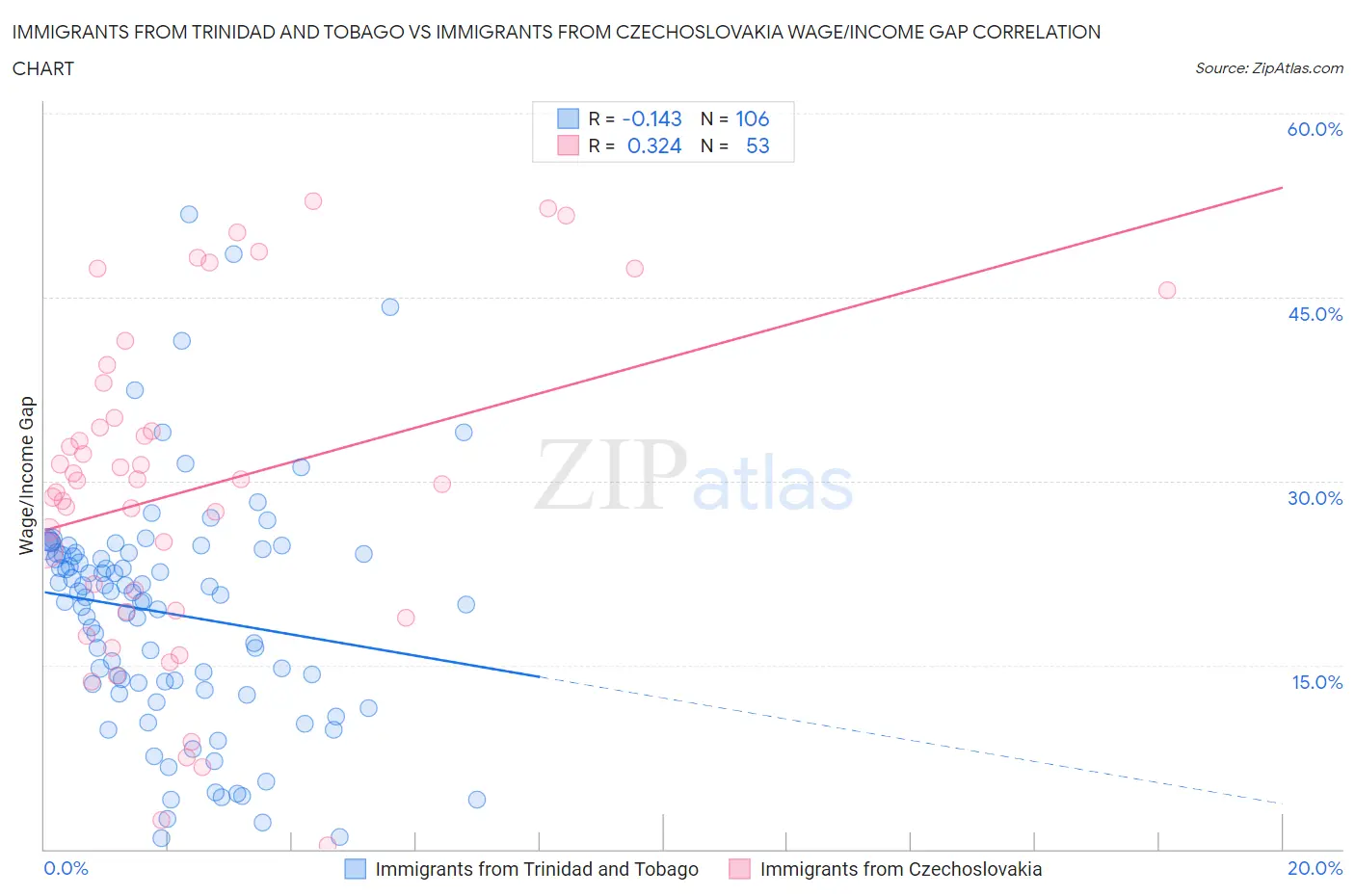 Immigrants from Trinidad and Tobago vs Immigrants from Czechoslovakia Wage/Income Gap