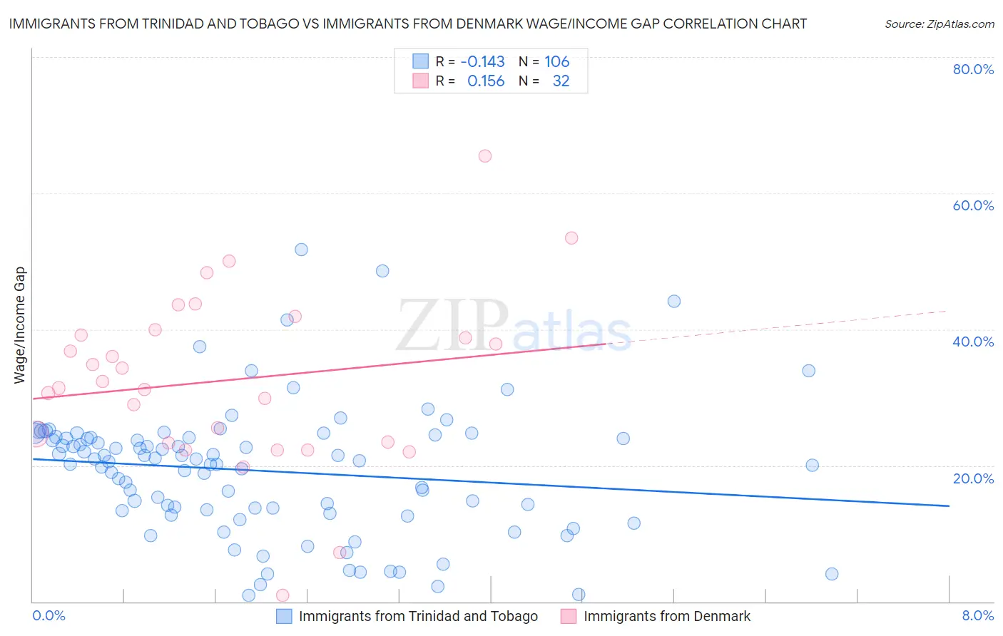 Immigrants from Trinidad and Tobago vs Immigrants from Denmark Wage/Income Gap