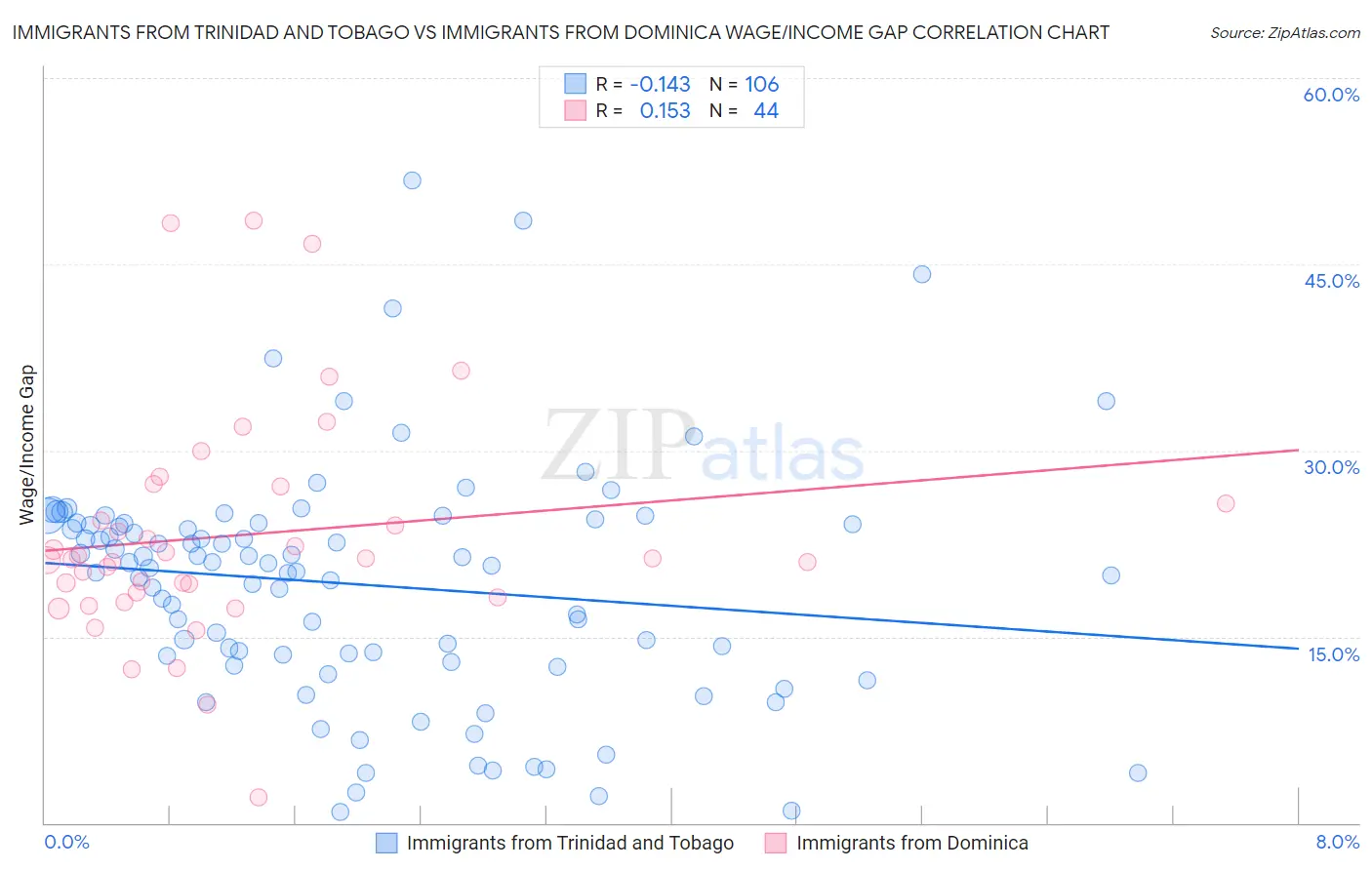Immigrants from Trinidad and Tobago vs Immigrants from Dominica Wage/Income Gap