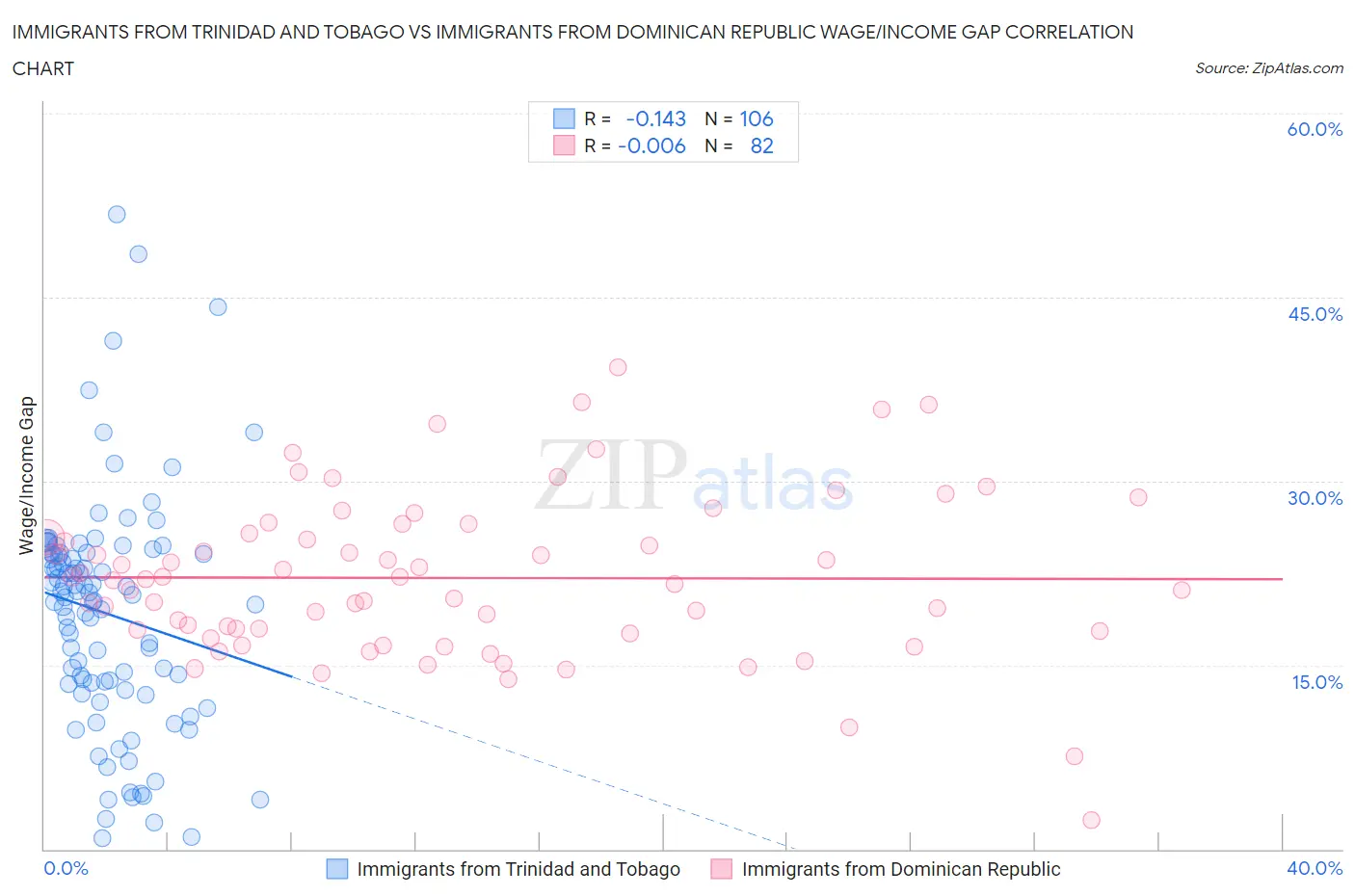 Immigrants from Trinidad and Tobago vs Immigrants from Dominican Republic Wage/Income Gap